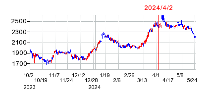 2024年4月2日 11:17前後のの株価チャート